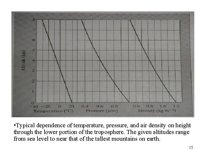  • Typical dependence of temperature, pressure, and air density on height through the