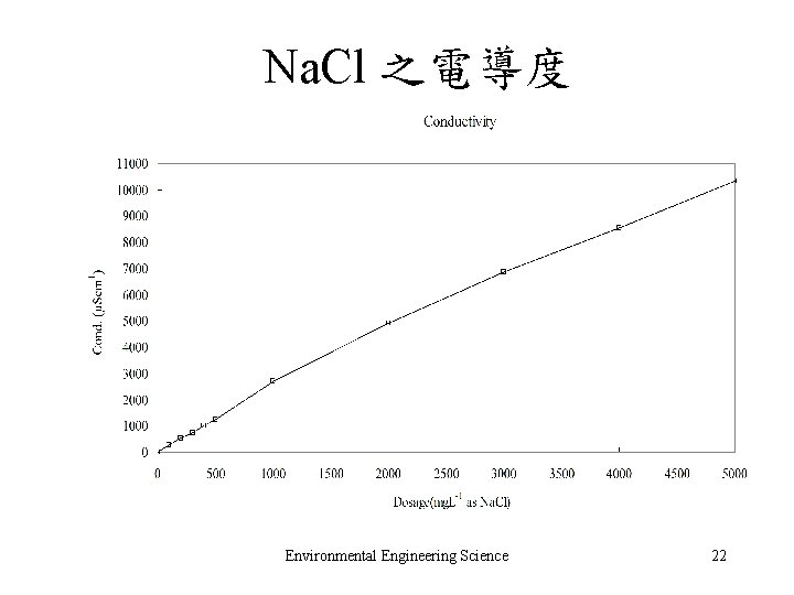 Na. Cl 之電導度 Environmental Engineering Science 22 