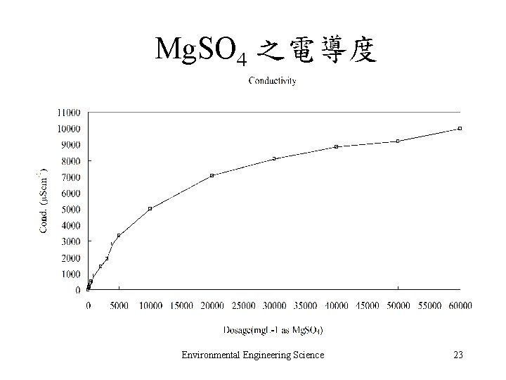 Mg. SO 4 之電導度 Environmental Engineering Science 23 