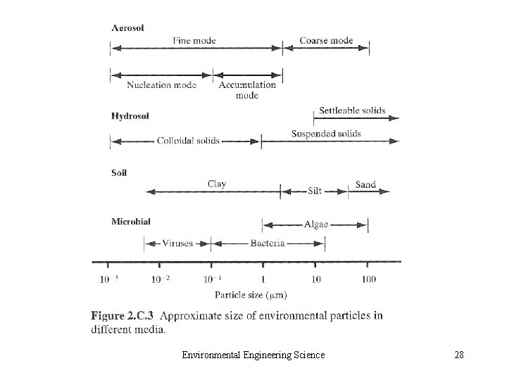 Environmental Engineering Science 28 