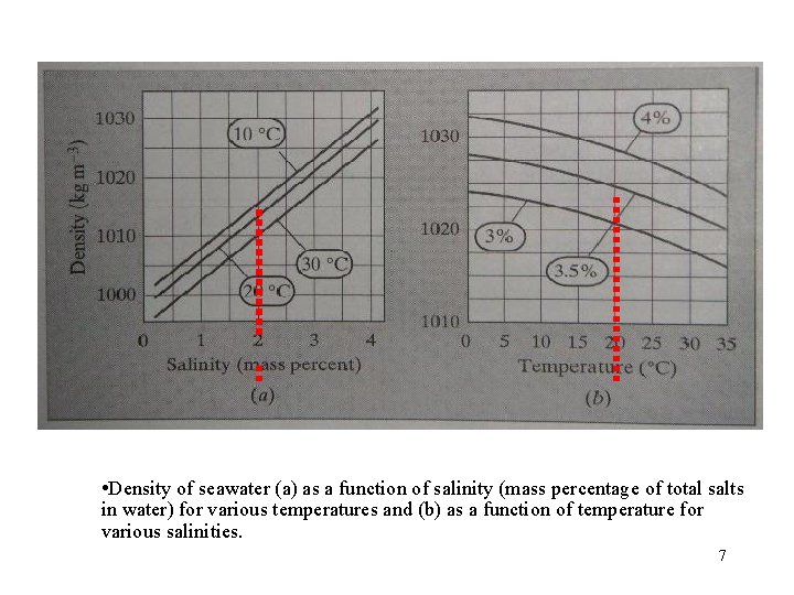  • Density of seawater (a) as a function of salinity (mass percentage of