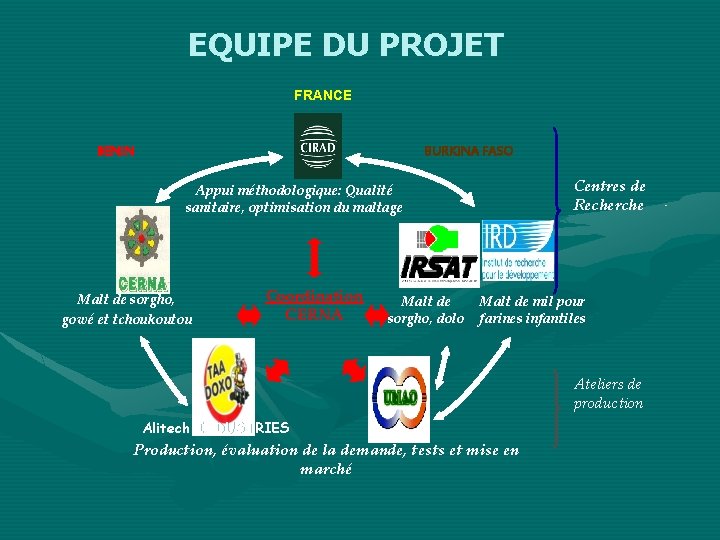 EQUIPE DU PROJET FRANCE BENIN BURKINA FASO Centres de Recherche Appui méthodologique: Qualité sanitaire,