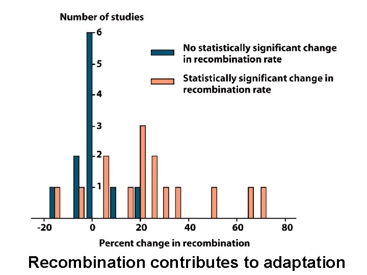 Recombination contributes to adaptation 