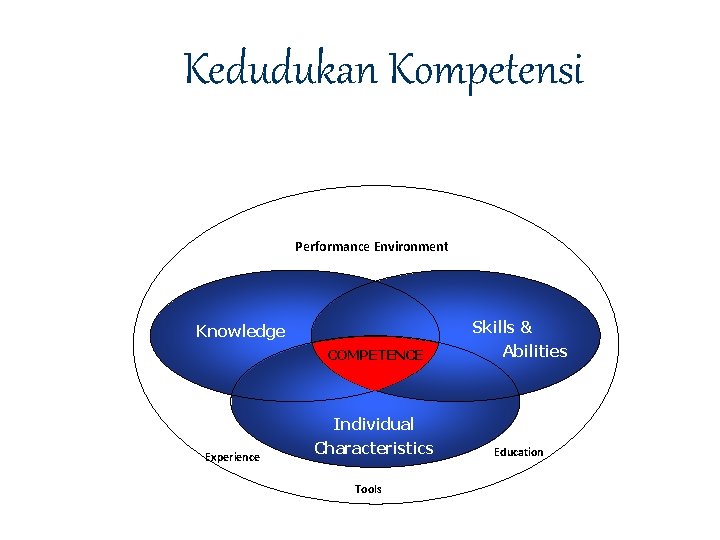Kedudukan Kompetensi Performance Environment COMPETENCE Skills & Abilities Individual Characteristics Education Knowledge Experience Tools