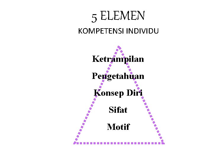 5 ELEMEN KOMPETENSI INDIVIDU Ketrampilan Pengetahuan Konsep Diri Sifat Motif 