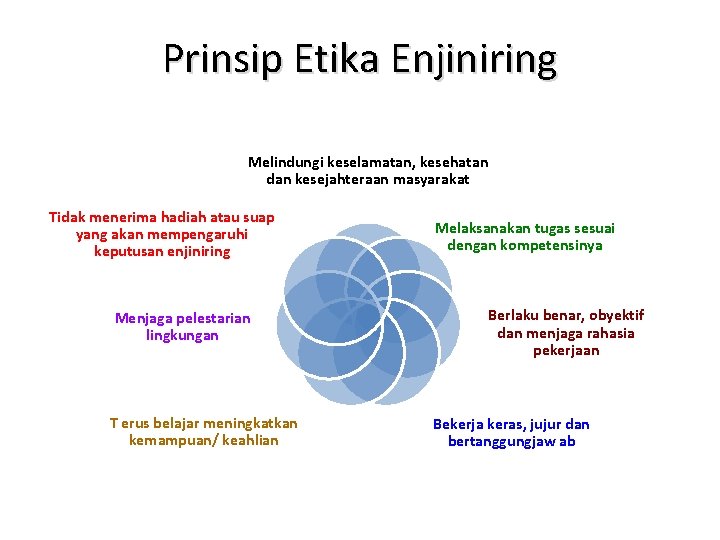 Prinsip Etika Enjiniring Melindungi keselamatan, kesehatan dan kesejahteraan masyarakat Tidak menerima hadiah atau suap