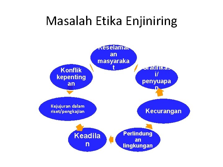 Masalah Etika Enjiniring Konflik kepenting an Keselamat an masyaraka t Kejujuran dalam riset/pengkajian Keadila