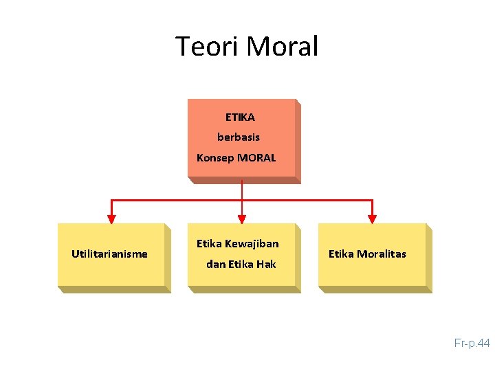 Teori Moral ETIKA berbasis Konsep MORAL Utilitarianisme Etika Kewajiban dan Etika Hak Etika Moralitas