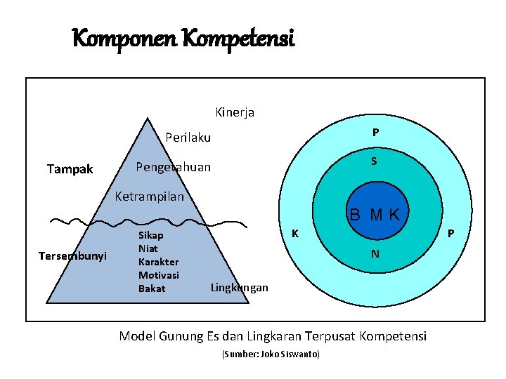 Komponen Kompetensi Kinerja Tampak Perilaku P Pengetahuan S Ketrampilan B MK Tersembunyi Sikap Niat