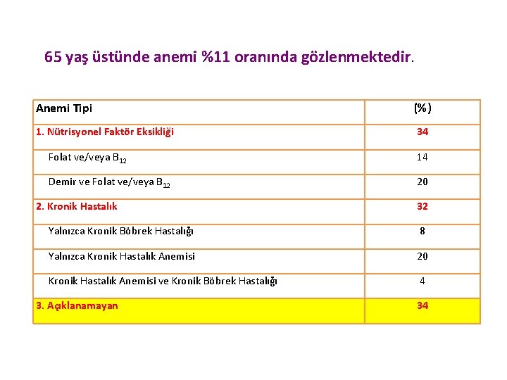 65 yaş üstünde anemi %11 oranında gözlenmektedir. Anemi Tipi (%) 1. Nütrisyonel Faktör Eksikliği