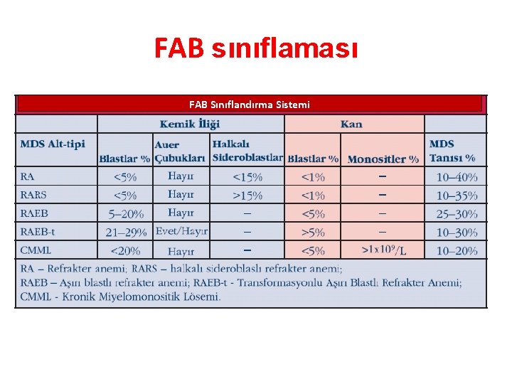 FAB sınıflaması FAB Sınıflandırma Sistemi 