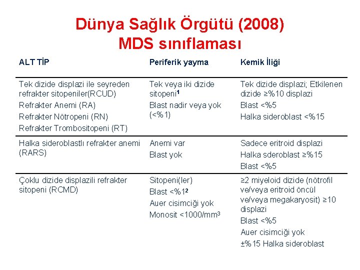 Dünya Sağlık Örgütü (2008) MDS sınıflaması ALT TİP Periferik yayma Kemik İliği Tek dizide