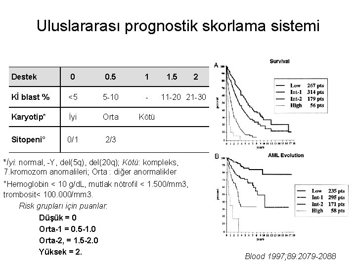 Uluslararası prognostik skorlama sistemi Destek 0 0. 5 1 Kİ blast % <5 5