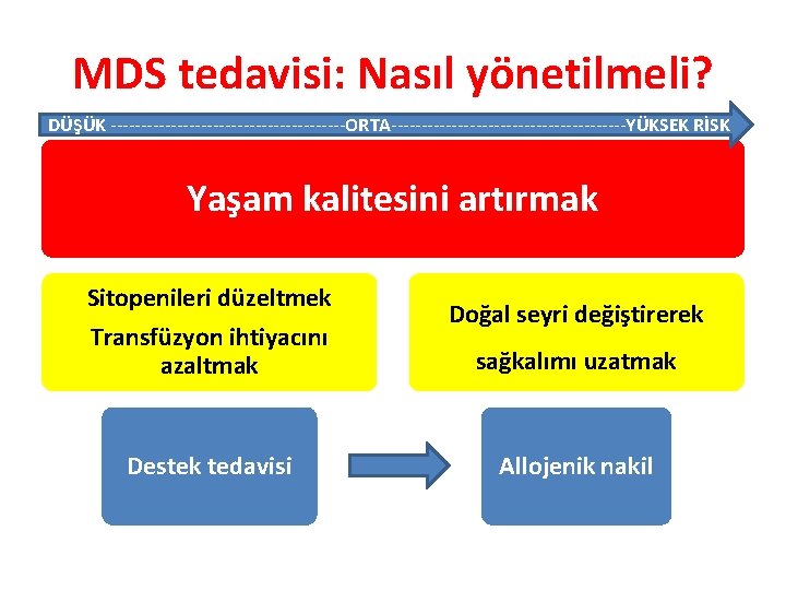 MDS tedavisi: Nasıl yönetilmeli? DÜŞÜK --------------------ORTA--------------------YÜKSEK RİSK Yaşam kalitesini artırmak Sitopenileri düzeltmek Transfüzyon ihtiyacını