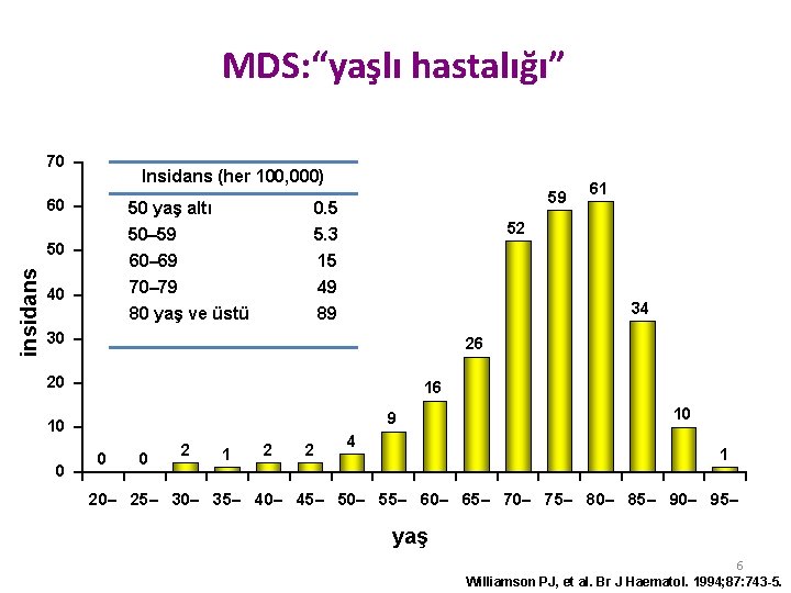 MDS: “yaşlı hastalığı” 70 Insidans (her 100, 000) 60 insidans 50 40 50 yaş