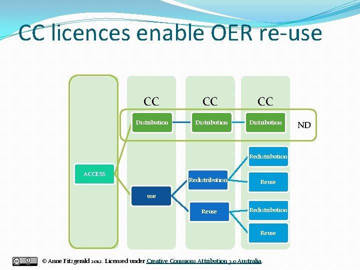 CC licences enable OER re-use CC CC CC Distribution Redistribution ACCESS Redistribution Reuse Redistribution