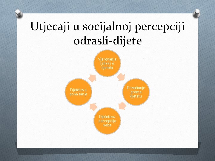 Utjecaji u socijalnoj percepciji odrasli-dijete Vjerovanja (slika) o djetetu Ponašanje prema djetetu Djetetovo ponašanje