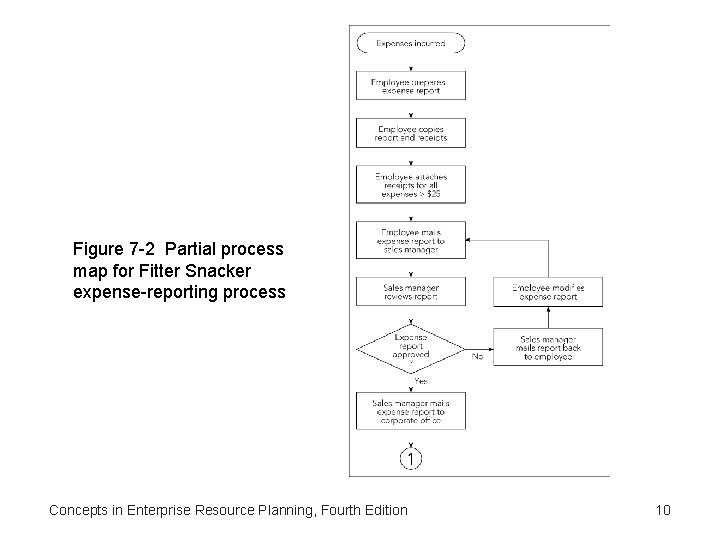 Figure 7 -2 Partial process map for Fitter Snacker expense-reporting process Concepts in Enterprise