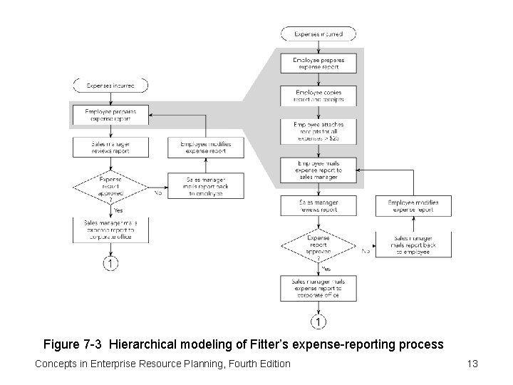 Figure 7 -3 Hierarchical modeling of Fitter’s expense-reporting process Concepts in Enterprise Resource Planning,