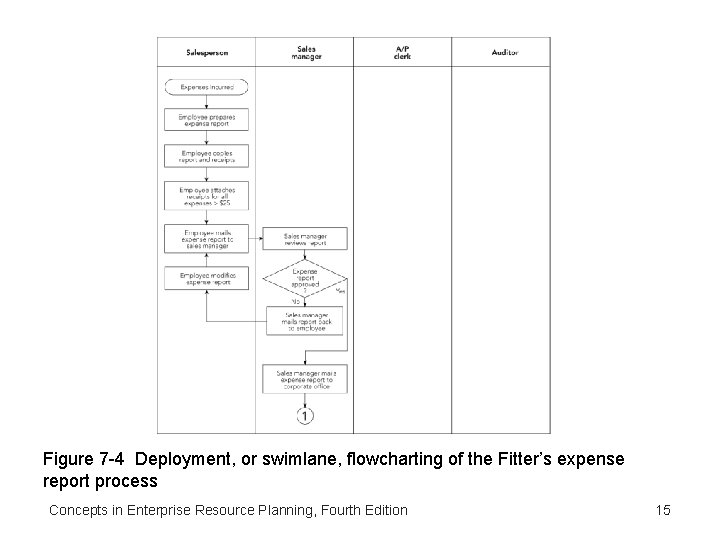 Figure 7 -4 Deployment, or swimlane, flowcharting of the Fitter’s expense report process Concepts