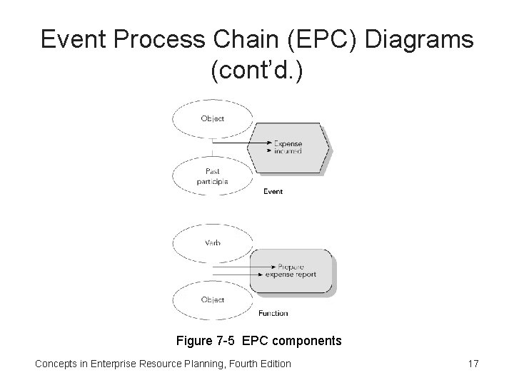 Event Process Chain (EPC) Diagrams (cont’d. ) Figure 7 -5 EPC components Concepts in