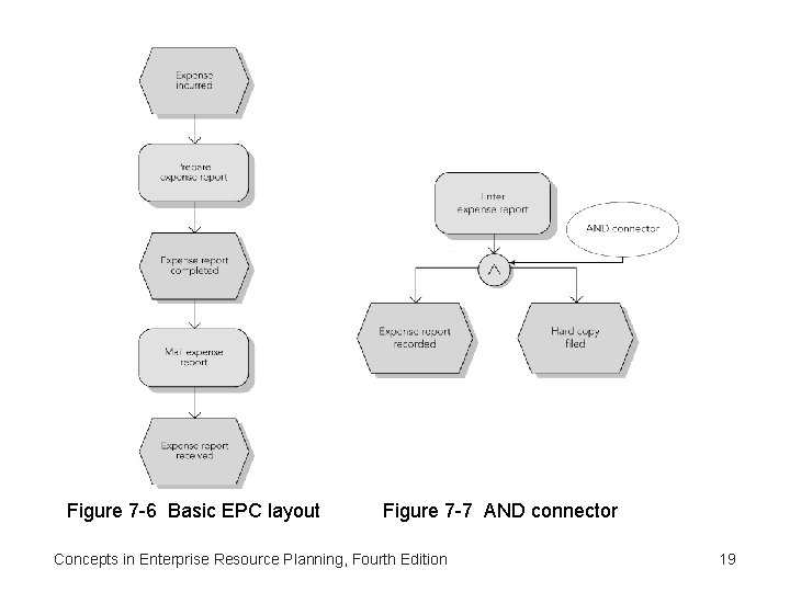 Figure 7 -6 Basic EPC layout Figure 7 -7 AND connector Concepts in Enterprise