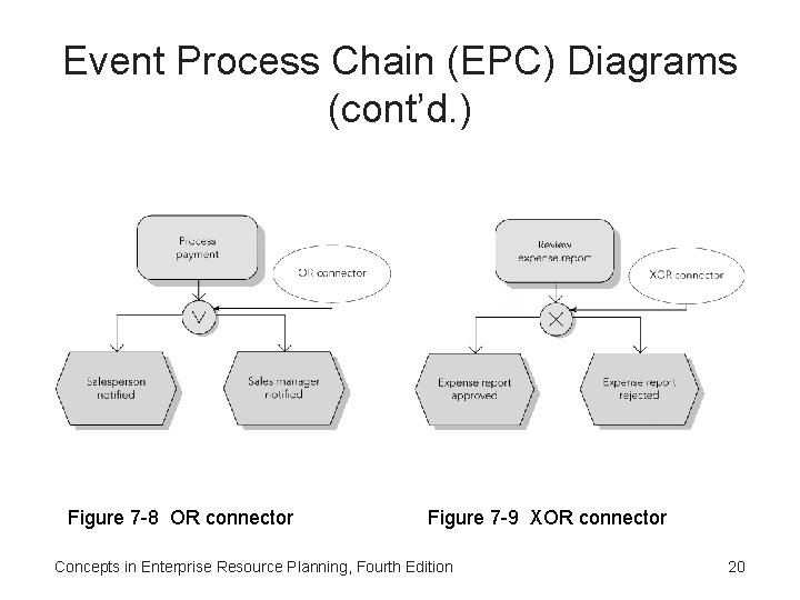 Event Process Chain (EPC) Diagrams (cont’d. ) Figure 7 -8 OR connector Figure 7