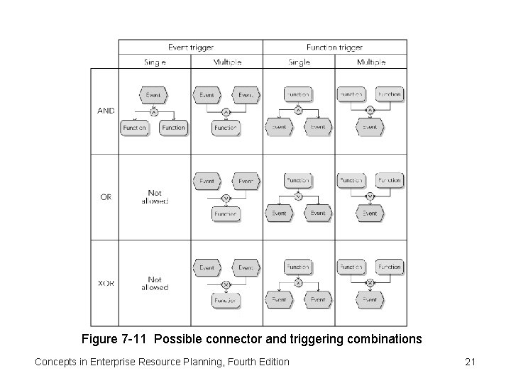 Figure 7 -11 Possible connector and triggering combinations Concepts in Enterprise Resource Planning, Fourth
