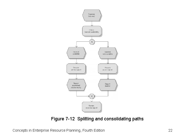 Figure 7 -12 Splitting and consolidating paths Concepts in Enterprise Resource Planning, Fourth Edition