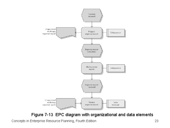 Figure 7 -13 EPC diagram with organizational and data elements Concepts in Enterprise Resource