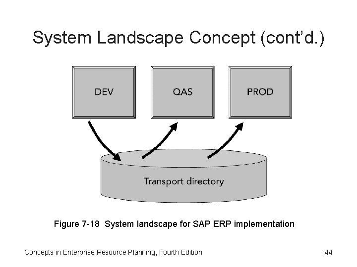 System Landscape Concept (cont’d. ) Figure 7 -18 System landscape for SAP ERP implementation