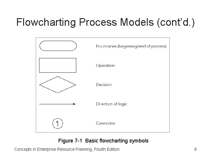 Flowcharting Process Models (cont’d. ) Figure 7 -1 Basic flowcharting symbols Concepts in Enterprise
