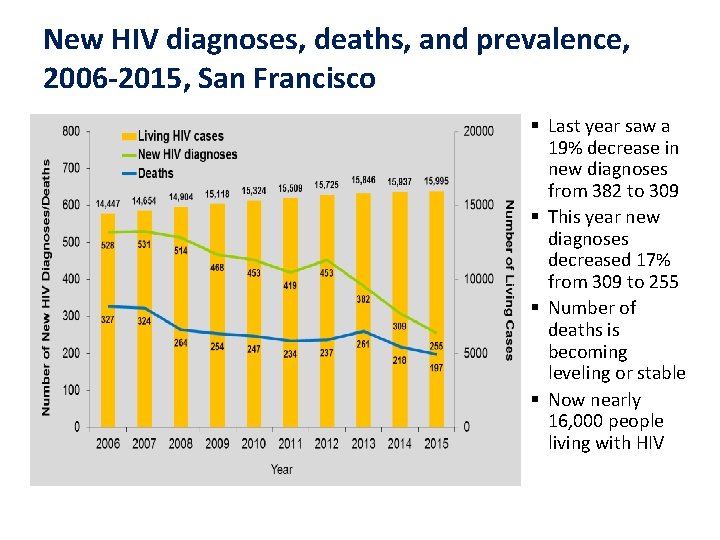 New HIV diagnoses, deaths, and prevalence, 2006 -2015, San Francisco § Last year saw