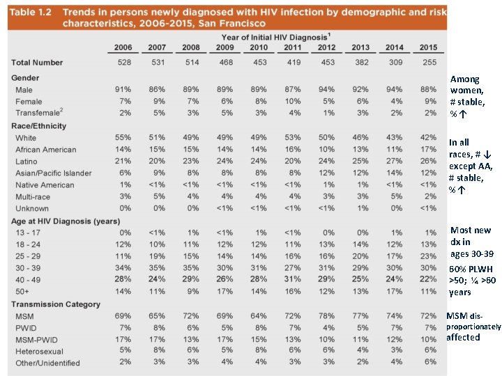 Among women, # stable, %↑ In all races, # ↓ except AA, # stable,