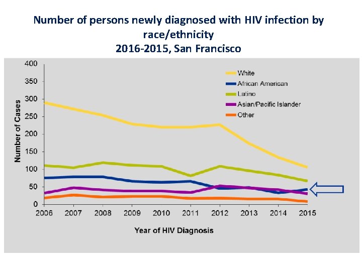 Number of persons newly diagnosed with HIV infection by race/ethnicity 2016 -2015, San Francisco