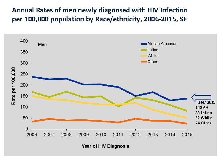 Annual Rates of men newly diagnosed with HIV Infection per 100, 000 population by