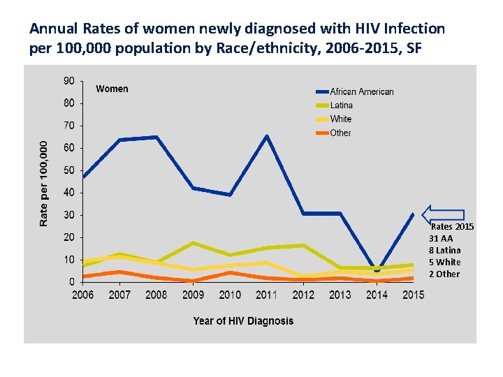 Annual Rates of women newly diagnosed with HIV Infection per 100, 000 population by