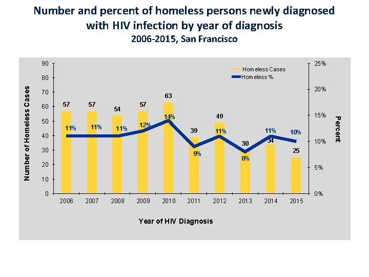 Number and percent of homeless persons newly diagnosed with HIV infection by year of