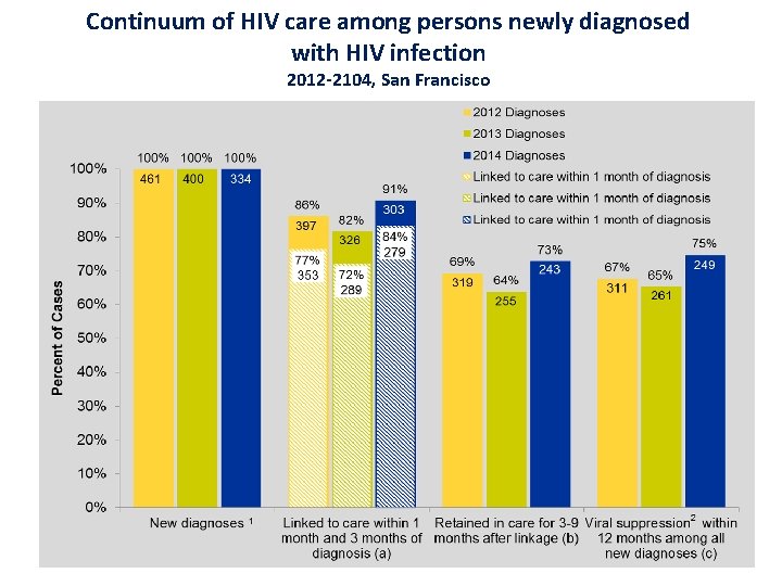 Continuum of HIV care among persons newly diagnosed with HIV infection 2012 -2104, San