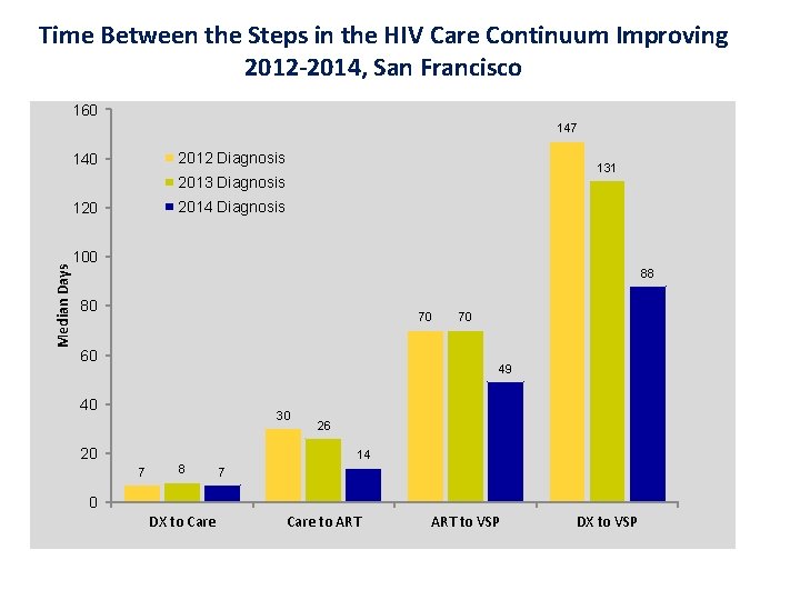 Time Between the Steps in the HIV Care Continuum Improving 2012 -2014, San Francisco