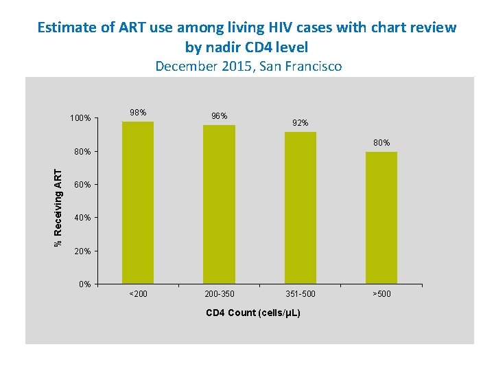 Estimate of ART use among living HIV cases with chart review by nadir CD