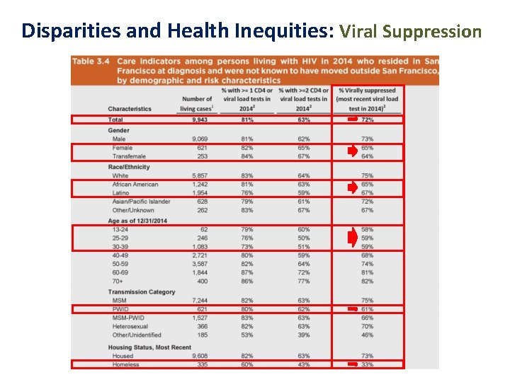 Disparities and Health Inequities: Viral Suppression 