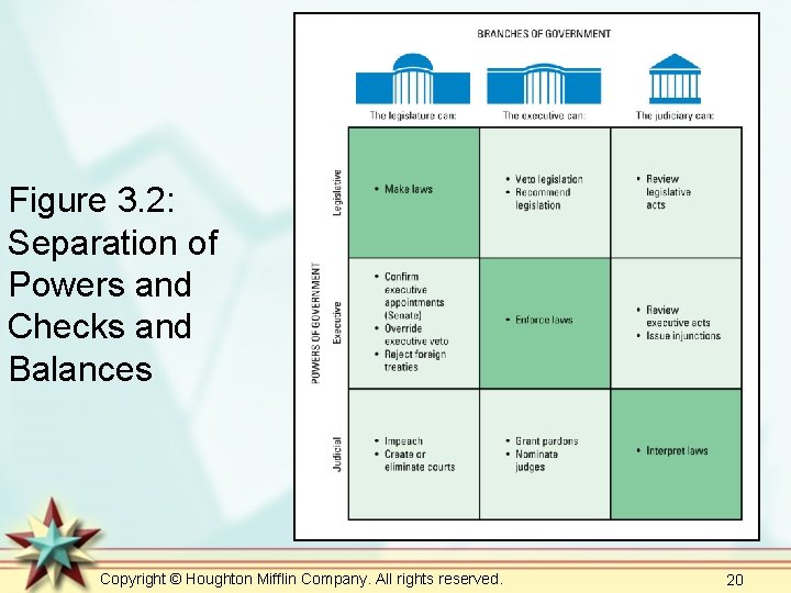 Figure 3. 2: Separation of Powers and Checks and Balances Copyright © Houghton Mifflin