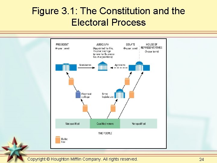 Figure 3. 1: The Constitution and the Electoral Process Copyright © Houghton Mifflin Company.