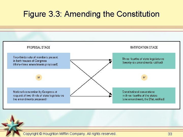 Figure 3. 3: Amending the Constitution Copyright © Houghton Mifflin Company. All rights reserved.