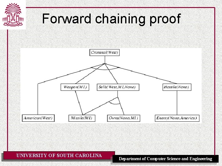 Forward chaining proof UNIVERSITY OF SOUTH CAROLINA Department of Computer Science and Engineering 