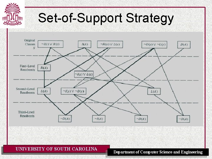 Set-of-Support Strategy UNIVERSITY OF SOUTH CAROLINA Department of Computer Science and Engineering 