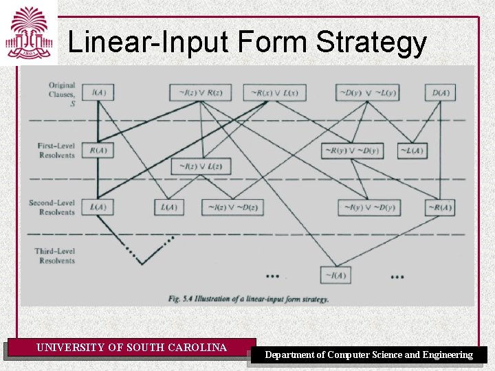 Linear-Input Form Strategy UNIVERSITY OF SOUTH CAROLINA Department of Computer Science and Engineering 