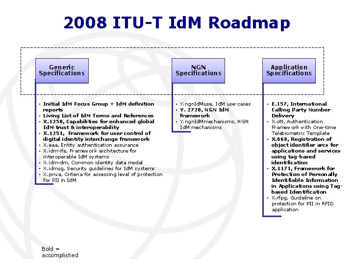 2008 ITU-T Id. M Roadmap Generic Specifications NGN Specifications Application Specifications • Initial Id.