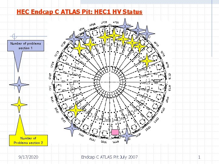 HEC Endcap C ATLAS Pit: HEC 1 HV Status 3 3 1 1 Number